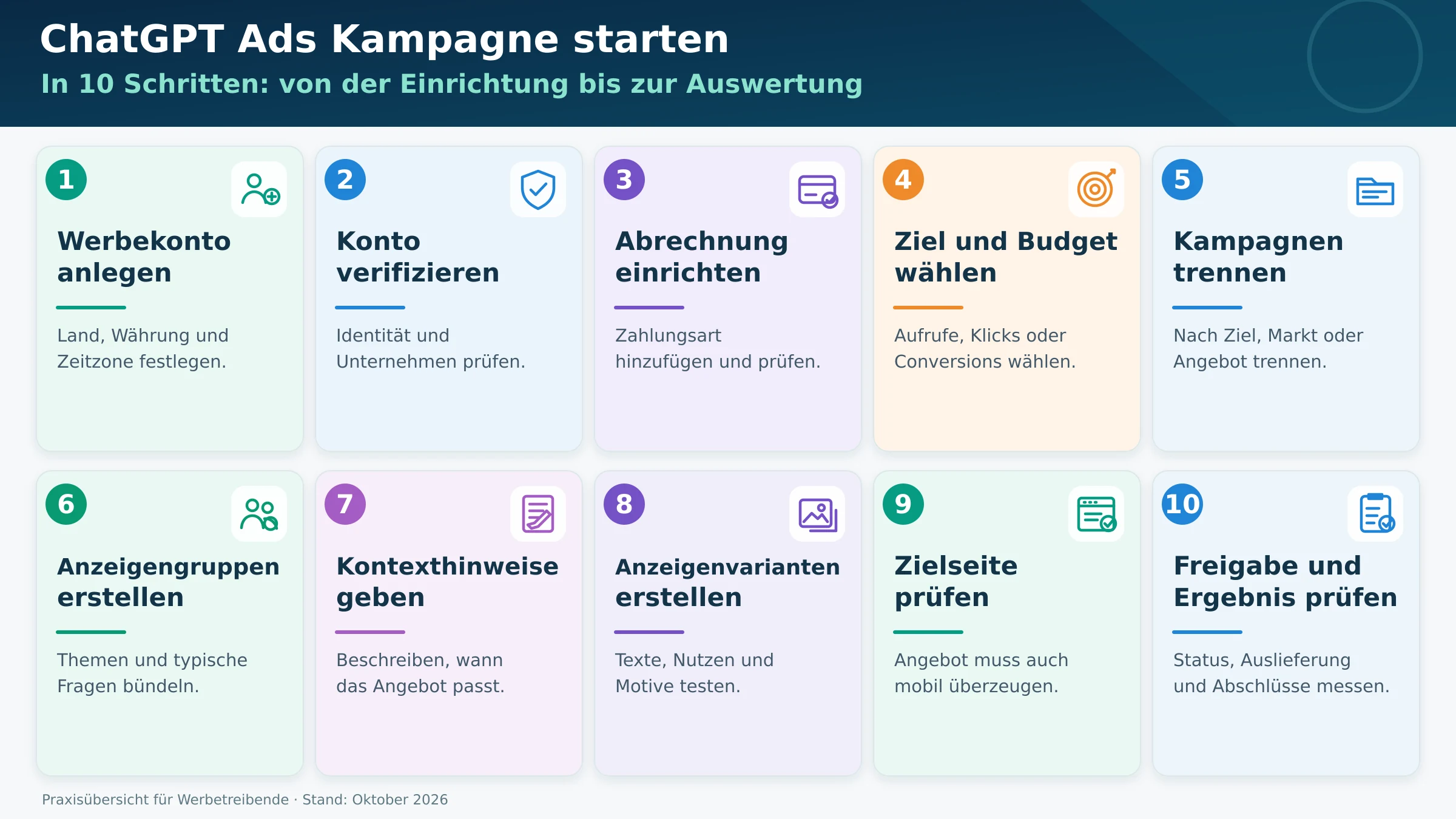 ChatGPT Ads Kampagne starten: zehn Schritte von Werbekonto bis Auswertung