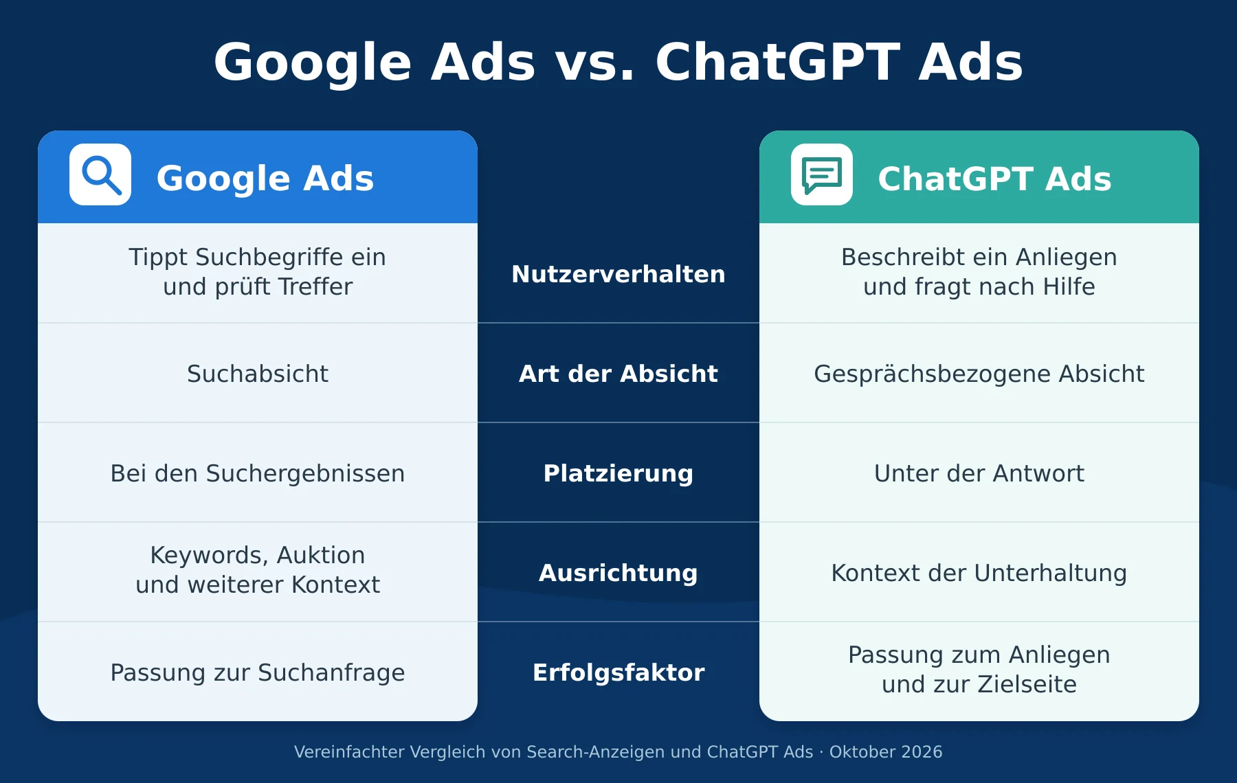 Google Ads und ChatGPT Ads im Vergleich: Nutzerverhalten, Platzierung und Ausrichtung